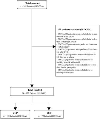 Are Clinical Impairments Related to Kinematic Gait Variability in Children and Young Adults With Cerebral Palsy?